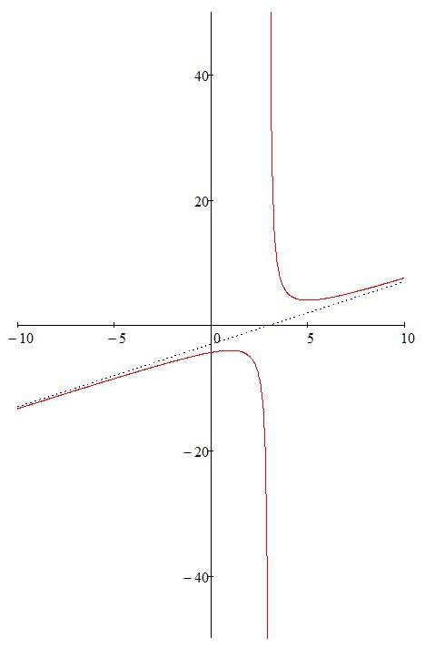 Иccледовать функцию y= (x^2-6x+13)/(x-3). , план. 1)указать область определения функции. четность,не