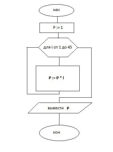 Составить алгоритм вычисления произведения первых 45-ти натуральных чисел в виде блок-