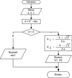 Составьте алгоритм решения любого квадратичного уравнения на алгоритмическом языке и блок схему
