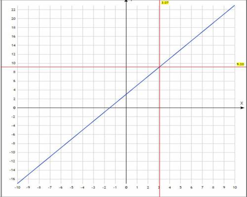 Постройте график линейной функции y=2x+3.с масштаба найдите: значенте y если x=3 значение x если y=-