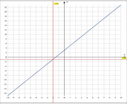 Постройте график линейной функции y=2x+3.с масштаба найдите: значенте y если x=3 значение x если y=-