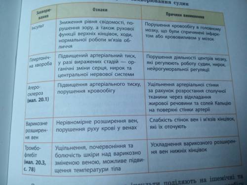 Серцево-судинні захворювання та їх профілактика таблиця