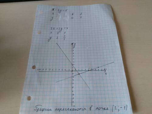 Нужна . x-3y=5 3x+2y=4 решить надо графически