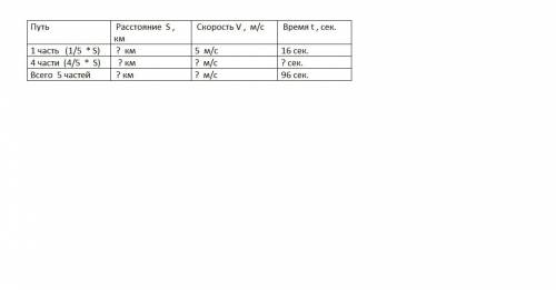 Пятую часть дистанции петя пробежал за 16 секунд с максимальной скоростью-5м/с.затем он снизил скоро