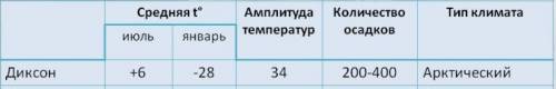 Какая амплитуда в арктическом поясе?