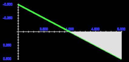 Решить уравнение (0.5)2x+2< 3*(0.5)x