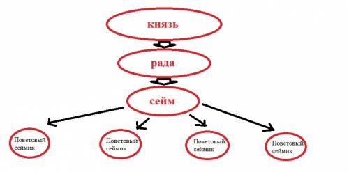 1)определите по карте страница 167 какими современными государствами принадлежат территории входивши