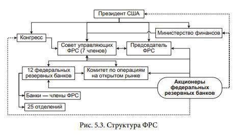 Схема органов государственной власти в сша. нужно.