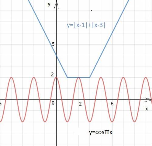 Графически решите уравнение 2 cos x = |x - 1| + |x-3|