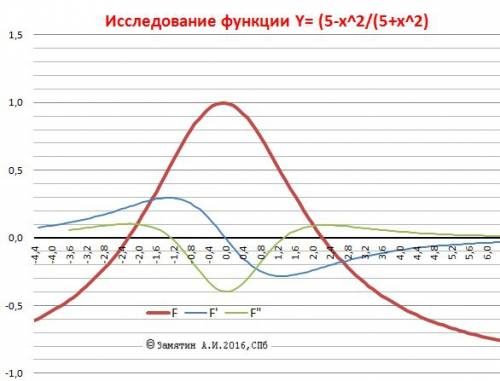 Исследовать функцию y=(5-х2)/(х2+5): 1) найти область определения функции 2)исследовать функцию на н