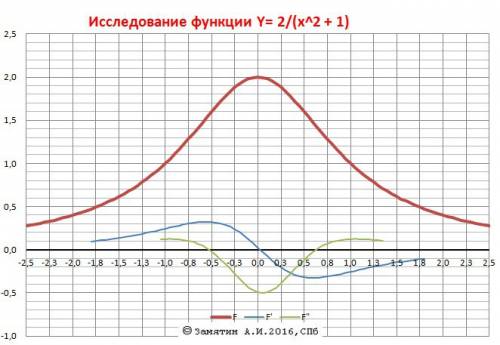 Исследовать функцию y= (2)/(1+x^2) по следующей схеме: 1) найдите область определения функции 2)иссл