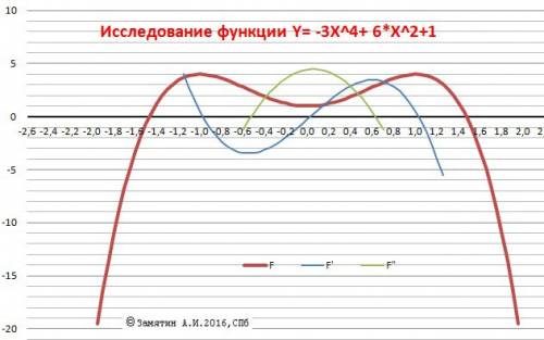 Исследовать и построить график функции y=6x^2-3x^4+1