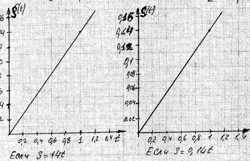 Дано: s=14t v-? постройте график s (t) дано: s=0,14t v-? постройте график s (t)