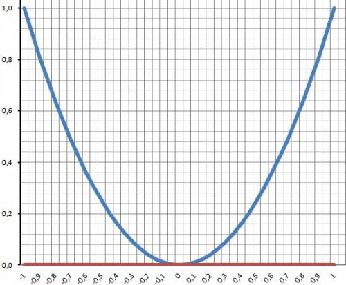 Вычислить площадь фигуры ограниченной линиями у=х^2, у=0, х=-1, х=1