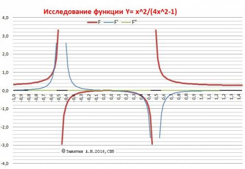 Y=x^2/(4*x^2-1) нужно полное исследование функции!