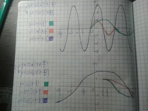 50 ! постройте графики: 1) y=3sin(2x+п/3) 2) y=2cos0,5(x-п/6)