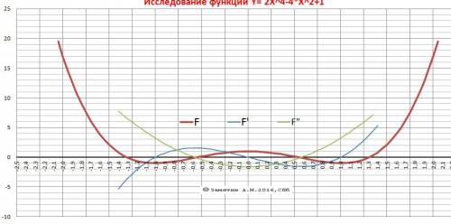 Номер 1 найдите критические точки функции 1) f(x)=2-9x 2)f(x)=[^2+4x+5 3)f(x)=x^3+3x^2-9x номер 2 на