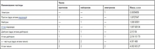 Тема: элементарные частицы атома. с таблицей: протоны; электроны; нуклонное число; нейтроны с