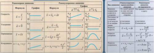 Прямолинейное движение: равномерное и равноускоренное движение. скорость,ускорение. зависимость скор