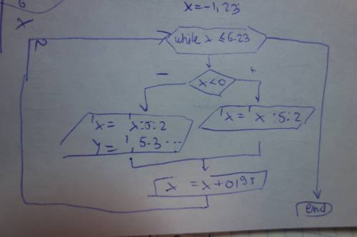 Нужна только блок-схема. var x: real; begin x: =-1.23; while x< =6.23 do begin if x< 0 then wr