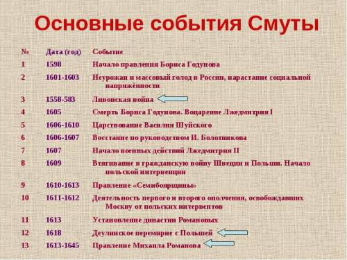 По россии: заполнить таблицу «смутное время на руси» дата событие основные имена чему учит смута? по