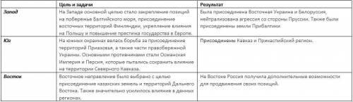 Заполнить таблицу. основные направление внешней политики россии в 1725-1762 гг запад юг восток цель