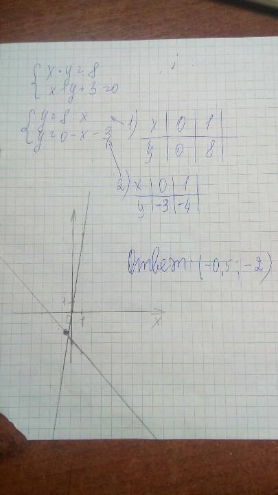 Решите графически систему уравнение: (xy равно 8 ; x+y+3 равно 0