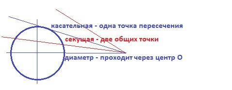 Назовите все случаи взаимного расположения прямой и окружности.