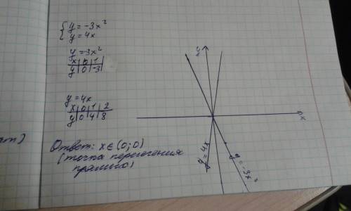 Решите графически систему уравнений y=-3x^2 y=4x
