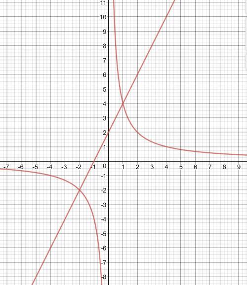 Построить график y=4/x и найти точки пересечения с y=2x+2