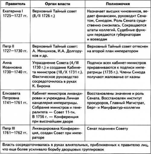 Таблица по теме дворцовые перевороты 7 класс