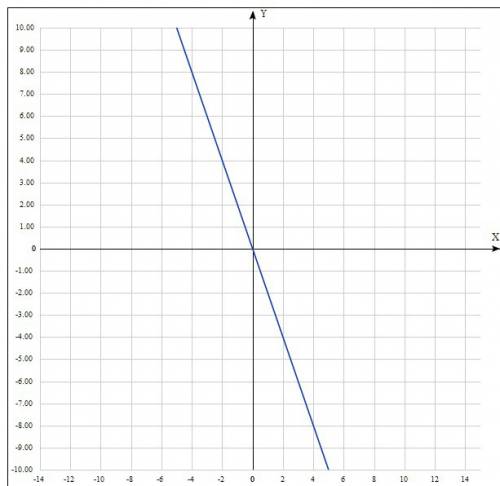 Постройте график функции y=x^2 и y=-2x