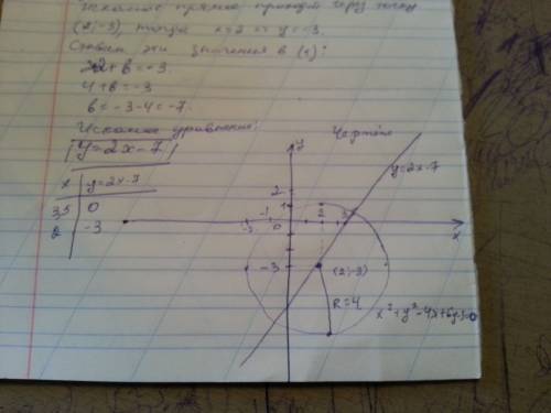 Составить уравнение прямой проходящей через центр окружности x^2+y^2-4x+6y-3=0 параллельно прямой 2x