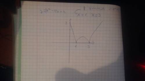 Нужно построить график функции y=|x^2-4x+3| в каких точках прямая пересекает ось абсцисс?