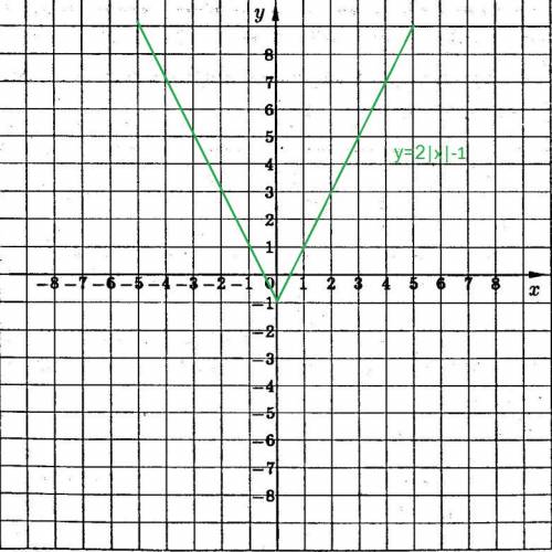 Постройте график функции: a)y=2x-1 б)y=2lxl-1