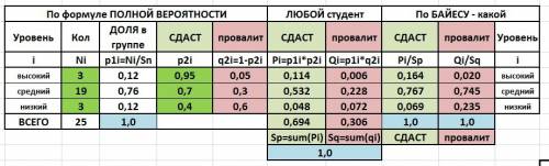 2. в студенческой группе 3 человека имеют высокий уровень подготовки, 19 человек – средний и 3 – низ