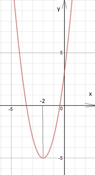 Параболу у=2x у квадраті перенесли на 4 одиниці ліворуч і на 5 одиниць униз.задайте формулою функцію
