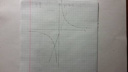 Построить графики и определить точки пересечения y=12/x y=3x-2 плз 10