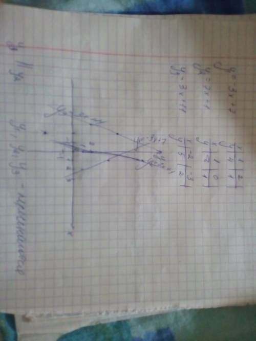 Какие прямые перекаются,а какие параллельны 1.y=-3x+7 2.y=7x+1 3.y=3x+11 можно ,подробно и чертеж