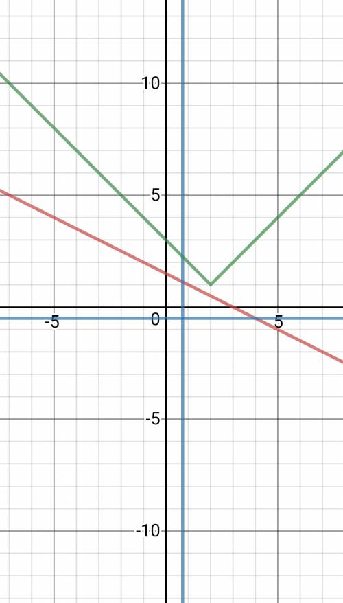 X+2y=3 |2x+y-1|=|y-2x+2| y=|x-2|+1 графически реши уравнение надо