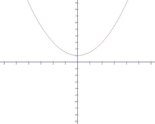 Постройте график уравнения y-0.5x(в квадрате)=1 и как это делать? не только рисунок. : )