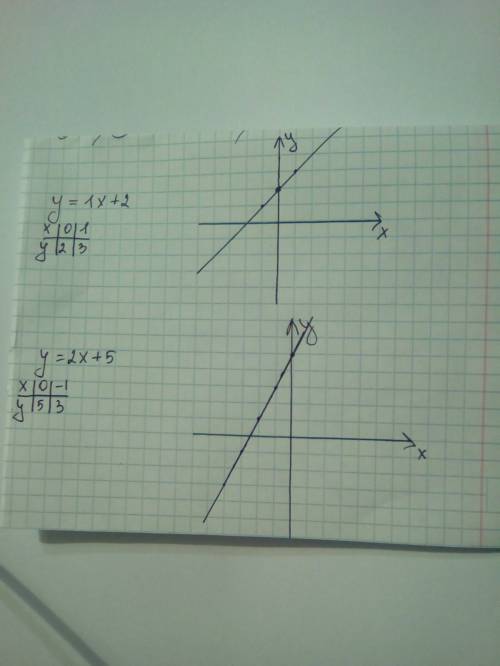 Построить график функции y=1х+2 и у=2х+5