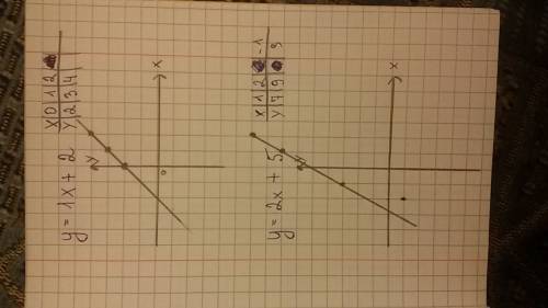 Построить график фунции y= 1x+ 2 и y= 2x+5