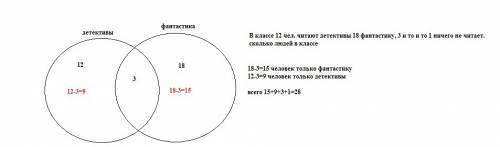 Вклассе 12 чел. читают детективы 18 фантастику, 3 и то и то 1 ничего не читает. сколько людей в клас