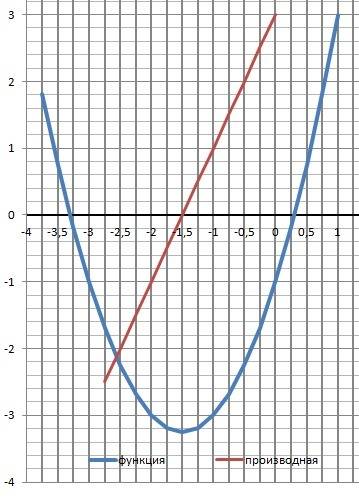 Найдите область определения функции y=x ( в квадрате )+3x-1