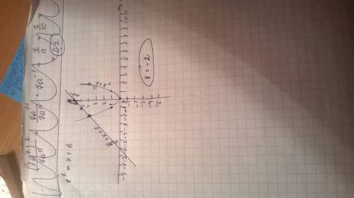 Решите графически уравнения : х2=х+6 если что х во второй степени.