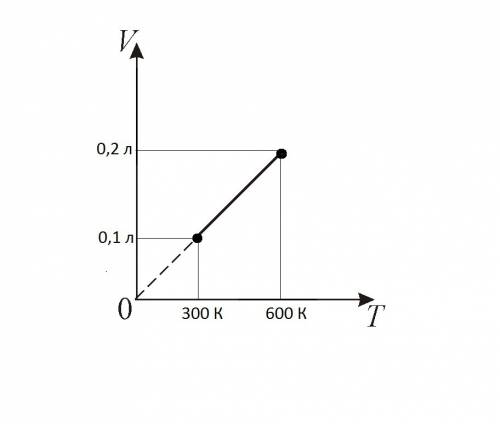На диограмме т(темпиратура) .v(объем) график процесса представляет собой прямую,соеденяющие точки (3