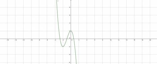 Исследуйте функцию с производной и постройте график y=2-3x^2-x^3