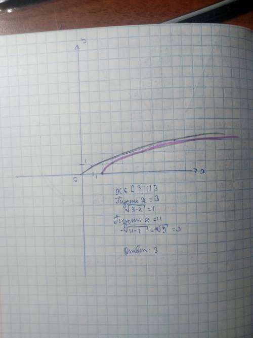 Построить график функции y=√x-2 найти наибольшее и наименьшее щначение жто функции на отрезке [3; 11