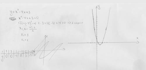 Построить график функции y=x^2-4x+3! решите , заранее !